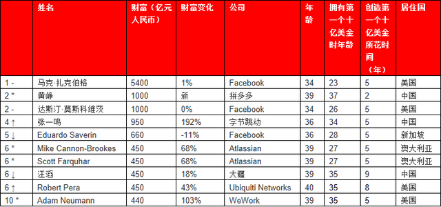 2019胡润全球少壮派白手起家富豪榜发布 中国16人上榜