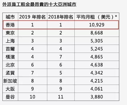 越来越贵的香港，真有点消费不起！这些东西今年统统涨价了...