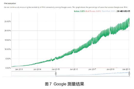 美国废止IPv6？ 一个无知的谣言