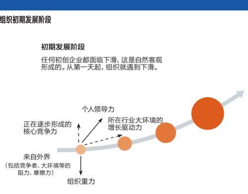 所谓核心竞争力也不靠谱，组织生长力才是关键