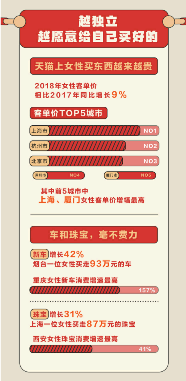 天猫发布女性消费报告：广深女性独立指数全国前五