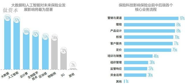 钛资本研究院：保险科技行业现状及趋势分析