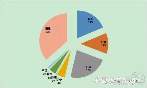 福建牡蛎产业发展形势分析