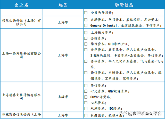 挚信资本投资分析报告（附146家被投企业介绍）-参照系