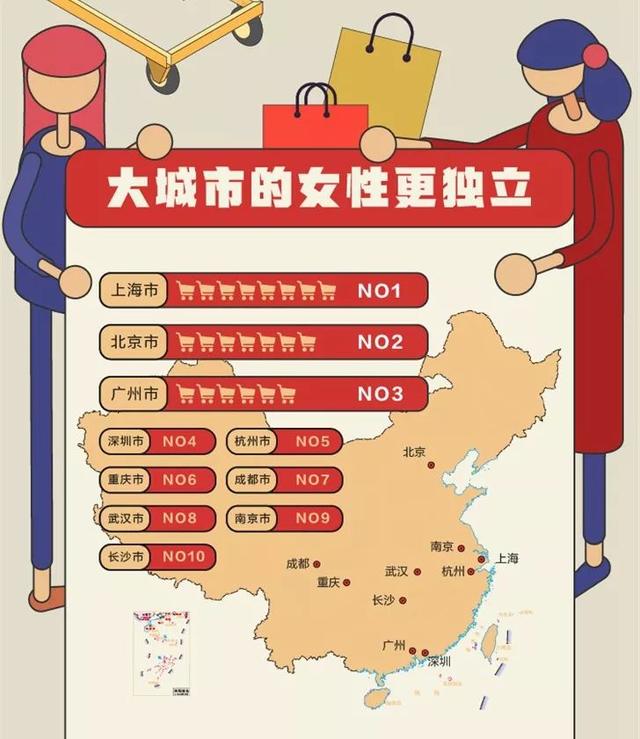 天猫发布独立女性消费报告 重庆女性既有经济实力又爱精神“充电”