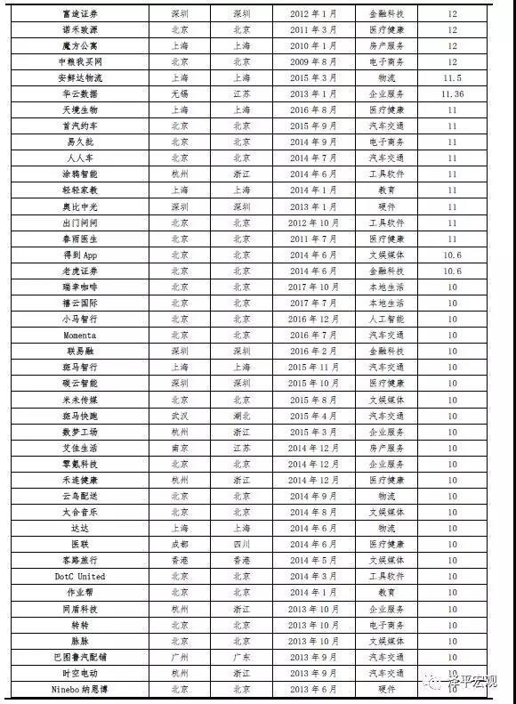 任泽平发2019中国独角兽报告：平均估值59.6亿美元 全球最贵