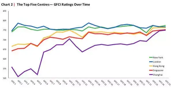 上海站稳全球金融中心前五名，与伦敦、香港、新加坡差距缩小!