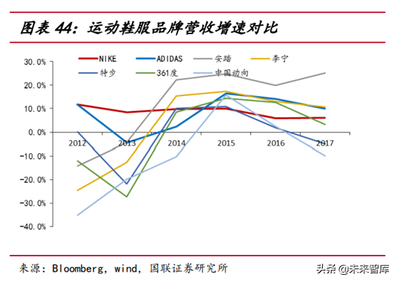 运动服饰行业研究报告：建设潮和消费升级背景下的行业机会分析