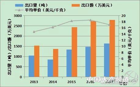 福建牡蛎产业发展形势分析