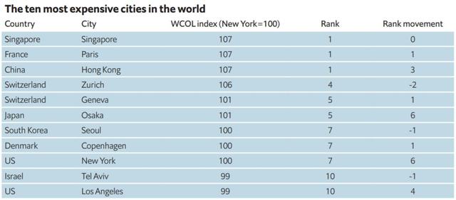2019全球生活成本最昂贵城市：巴黎与香港、新加坡并列第一！
