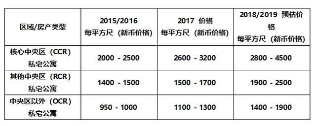 了解新加坡城市规划布局，挑选绝佳投资及居住位置！