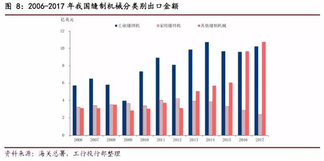 中国缝纫机市场研究报告，我国是世界第一缝制机械生产大国