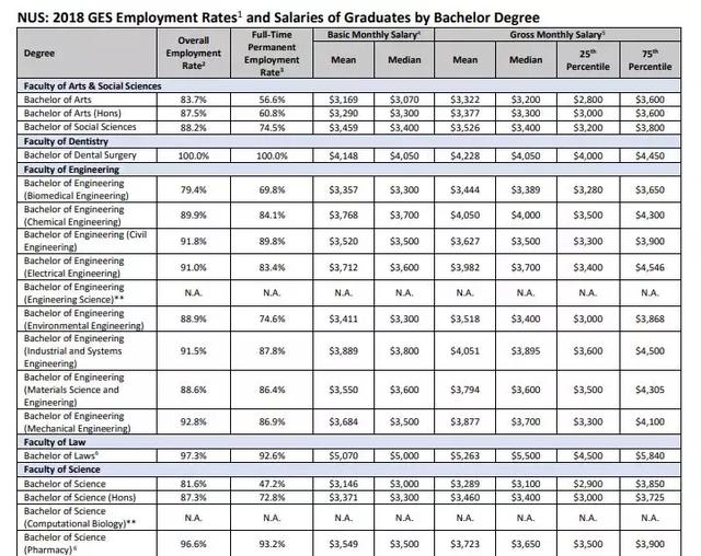 最新！新加坡大学学费又双叒叕涨了！大学生毕业起薪也出炉啦~