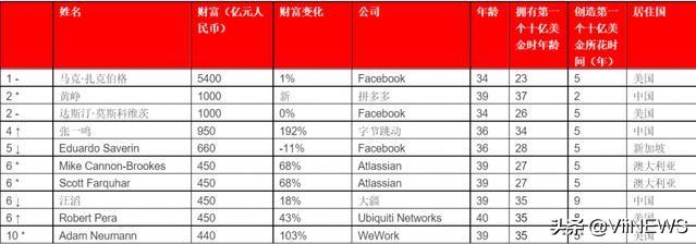 拼多多黄峥成新一任中国少壮派白手起家首富