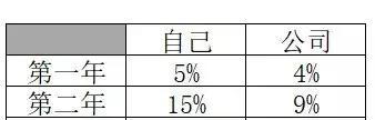 最新！在新加坡退休时每月领多少钱？55岁还有现金拿~