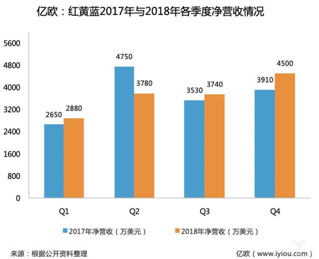 红黄蓝改名求变，疯狂投资学前领域，全年净收入超1.5亿美元