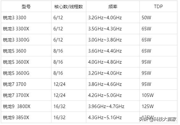 锐龙CPU发布两年回顾：AMD借此翻身，留给Intel的时间不多了