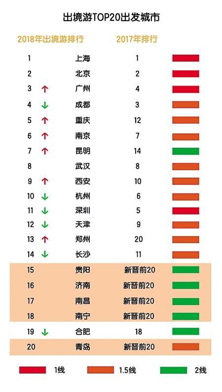 重庆去年出境游人数排全国第5 泰国日本游最热