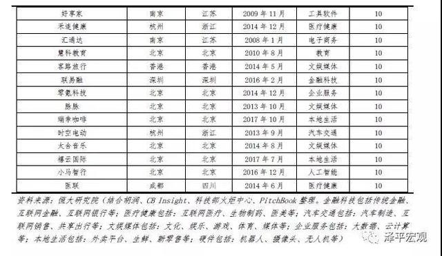 任泽平发2019中国独角兽报告：平均估值59.6亿美元 全球最贵