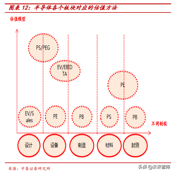 半导体行业前瞻：半导体估值及估值溢价空间