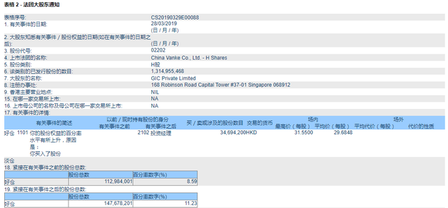 文件：新加坡GIC持股万科H股比例增至11.23%