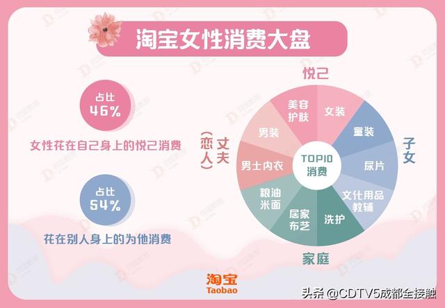 妇女节淘宝剁手真相：北京女性最顾家庭 成都女性最宠老公