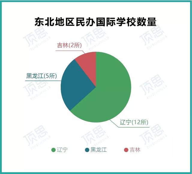 “宝藏关东”东三省国际学校的发展历程，民办学校仅占三成