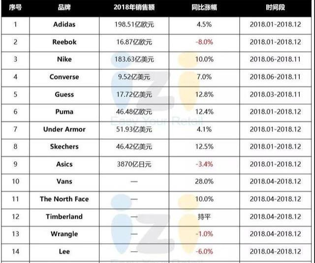 [消费品行业] 成绩单：70余个国际品牌2018年业绩一览