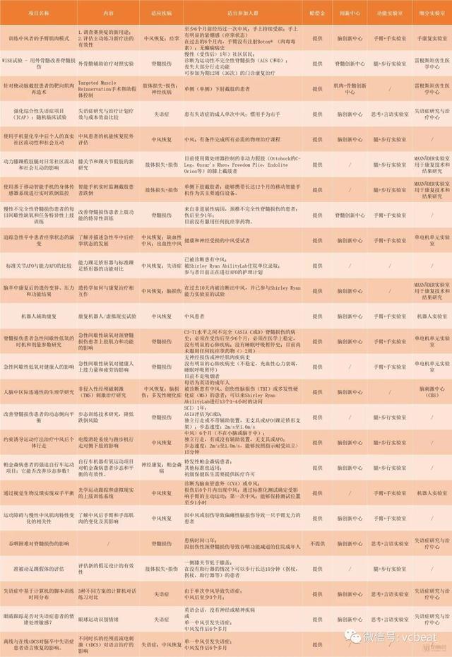 全美最佳康复医院在研究什么？中风康复项目最多，国内转化研究需“大跨步”【 康复专题】