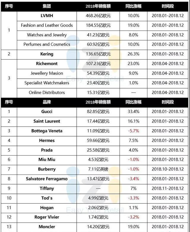 [消费品行业] 成绩单：70余个国际品牌2018年业绩一览