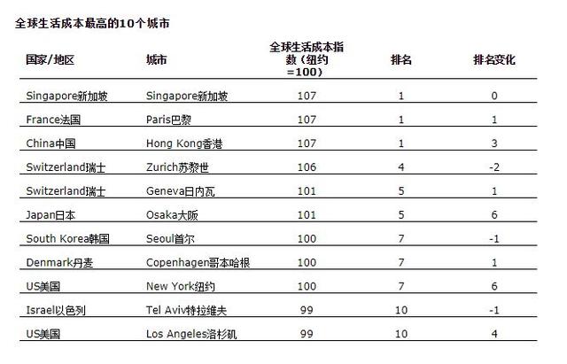 新加坡、香港、巴黎生活成本并列全球最高，比纽约贵7%