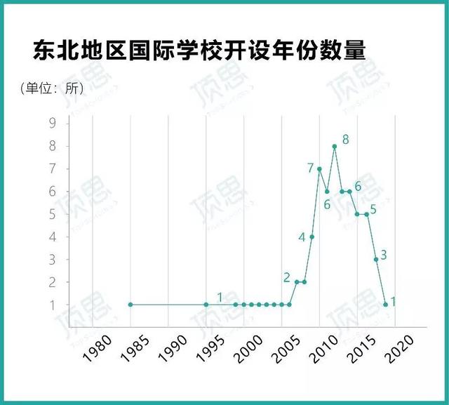 “宝藏关东”东三省国际学校的发展历程，民办学校仅占三成