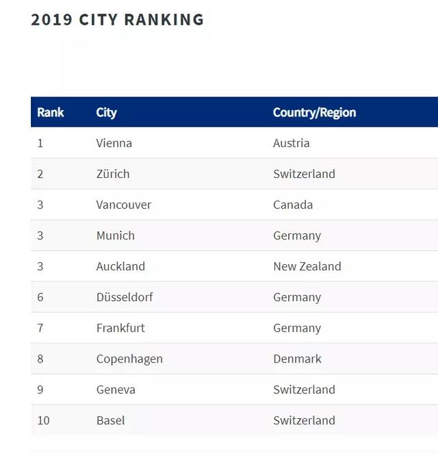 奥地利10年来一直拥有世界上最高的生活质量!