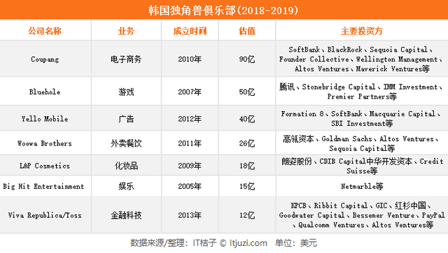 韩国独角兽公司盘点：「韩美中日」四国资本的角逐