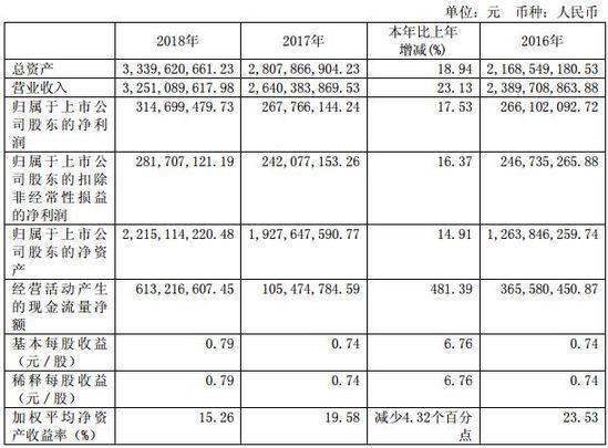 香飘飘2018营收32.51亿元 同比增长23.13%