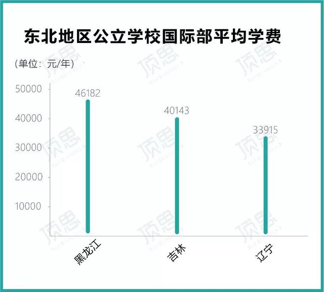 “宝藏关东”东三省国际学校的发展历程，民办学校仅占三成