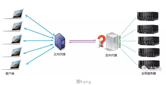 分布式--Nginx 负载均衡服务器