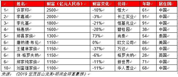 胡润2019全球地产富豪榜：前十中国占7席