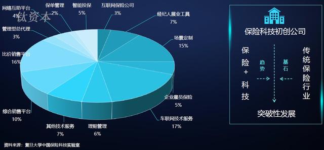 钛资本研究院：保险科技行业现状及趋势分析