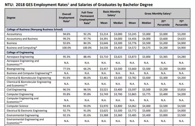 最新！新加坡大学学费又双叒叕涨了！大学生毕业起薪也出炉啦~