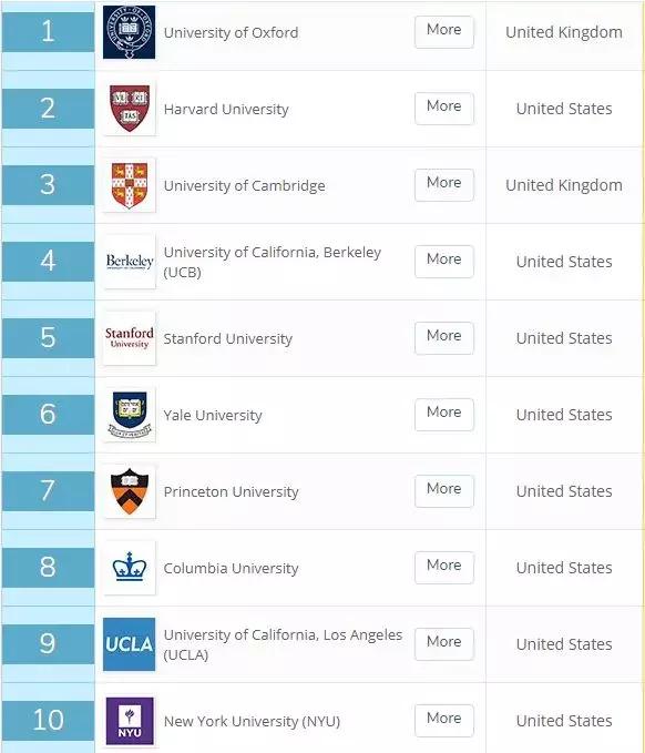 留学榜单 | 最新2019年QS世界大学专业排名出炉！