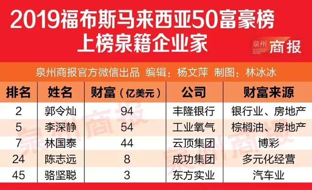 3位泉籍富豪上榜马来西亚最富前十强！首富也是咱福建人……看看是谁？