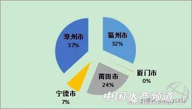 福建牡蛎产业发展形势分析