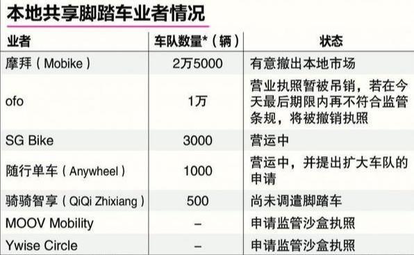 学者：共享脚踏车商业模式在新加坡不可持续