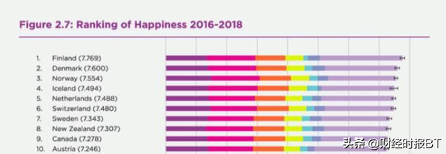 2019年世界幸福报告：东盟地区新加坡位居第一，马来西亚出现下滑