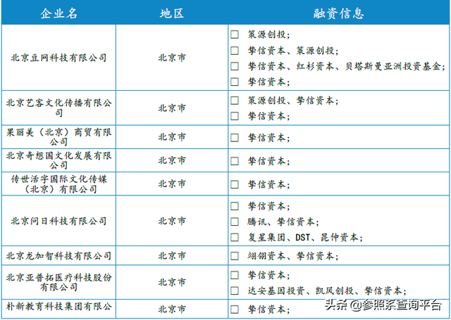 挚信资本投资分析报告（附146家被投企业介绍）-参照系