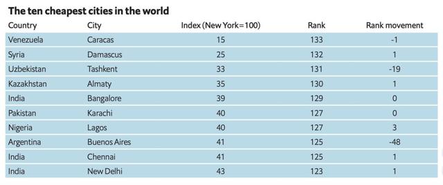 #Topic：全球城市生活成本排行，香港巴黎新加坡并列第一