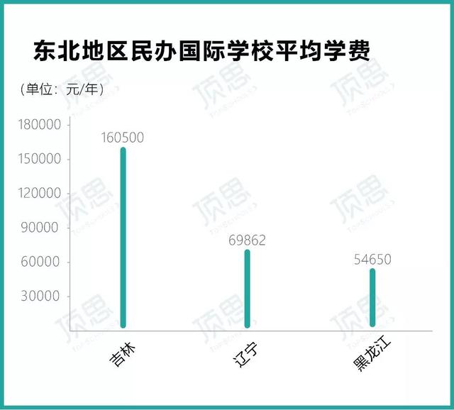 “宝藏关东”东三省国际学校的发展历程，民办学校仅占三成