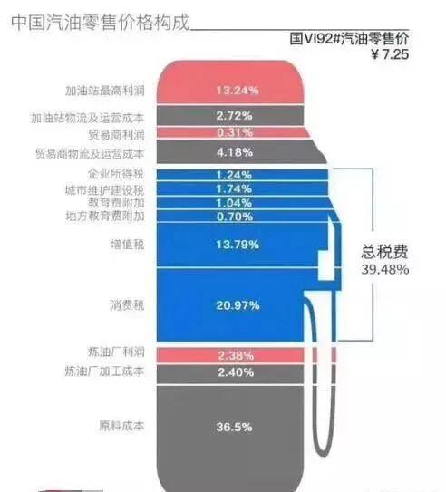 为什么三桶油出口的油价会比国内低很多？