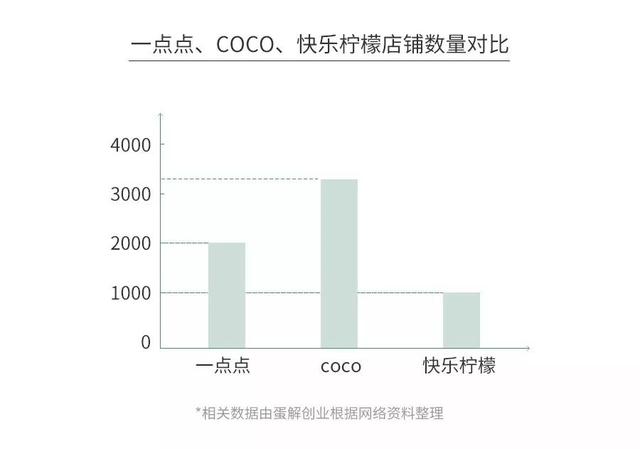 开茶饮店水有多深？全案解析喜茶、一点点、COCO、答案茶...